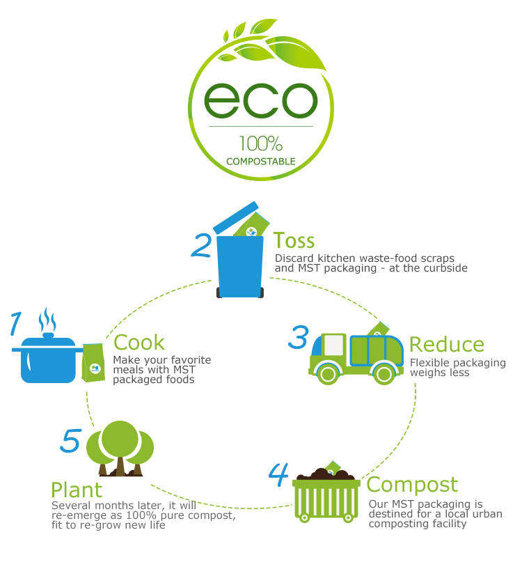 عملية التعبئة والتغليف البيئية