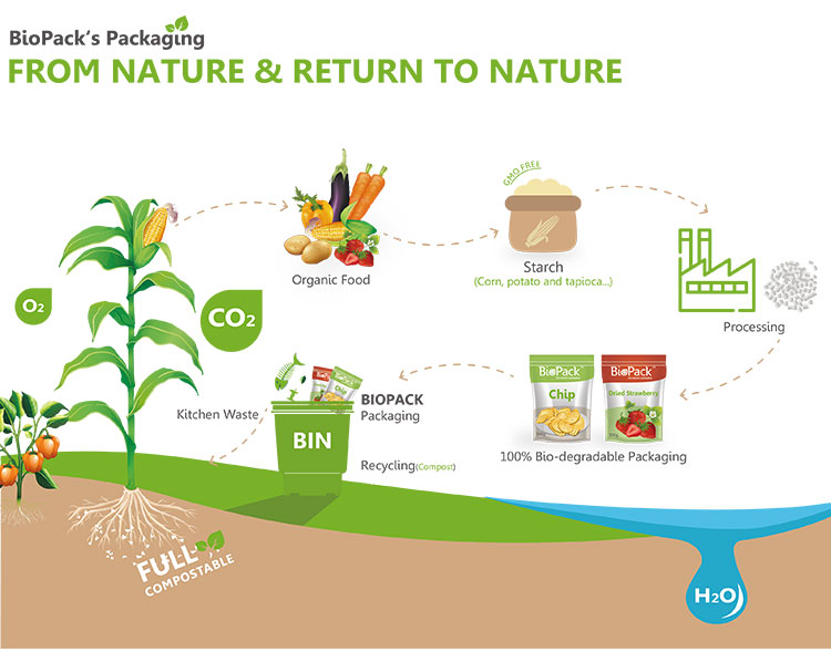 تغليف الوجبات الجاهزة للقهوة