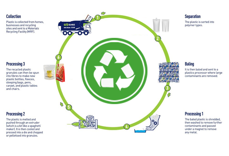 عملية قابلة لإعادة التدوير